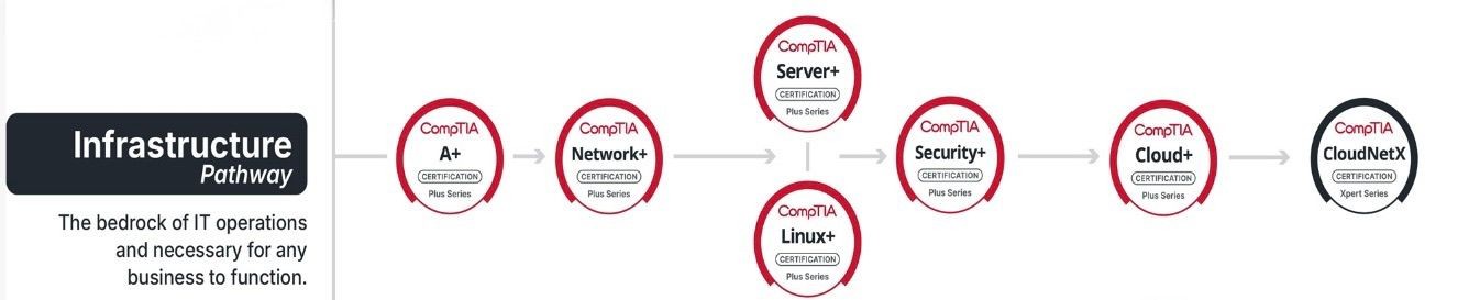 Infrastructure Career Pathway